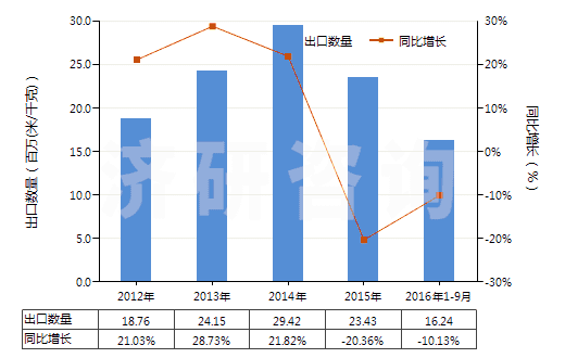 2012-2016年9月中國(guó)人造短纖＜85%與棉混紡未漂或漂白布(HS55164100)出口量及增速統(tǒng)計(jì)
